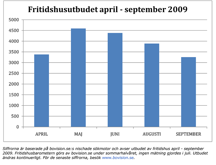 Fritidshusbarometern april-september 2009
