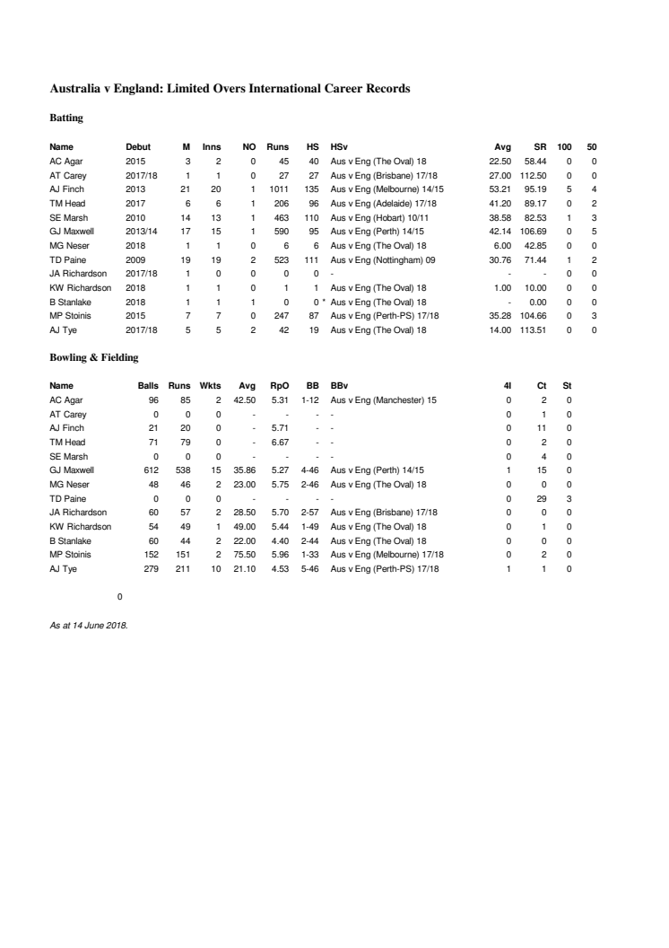 Australia Full Career ODI Stats v England