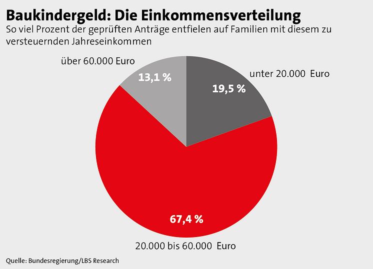 Ausgabe 02-0620_Baukindergeldquote - die Einkommensverteilung