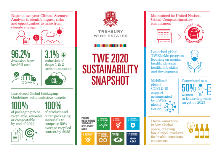 ​Tresuary Wine Estates uppdaterar ambitiösa hållbarhetsmål