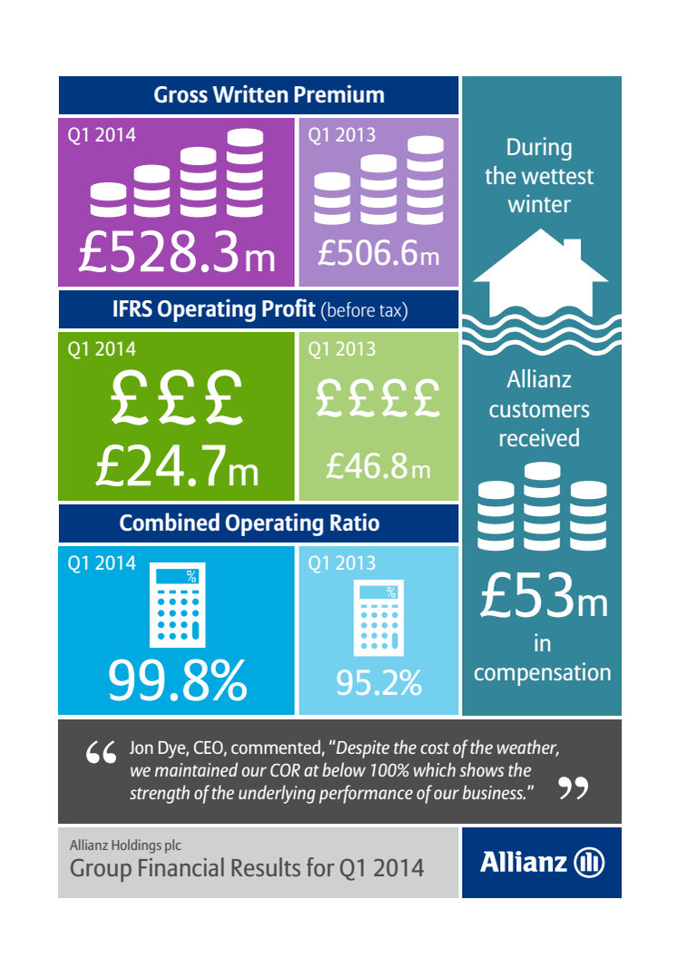 Allianz financial figures Q1 2014 infographic