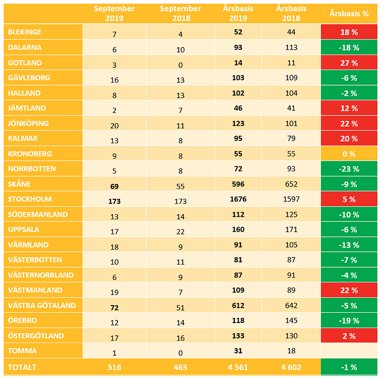 Konkursstatistik september uppdelat per län