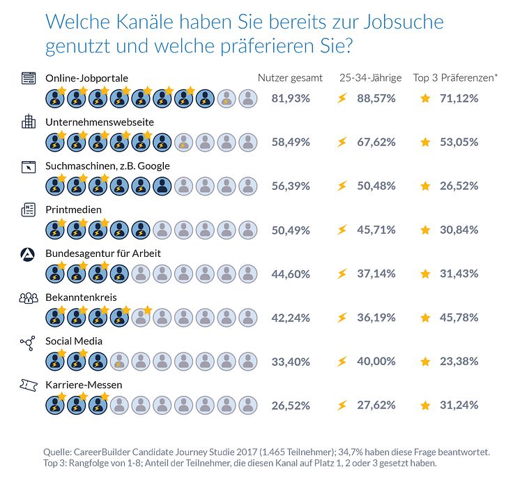 CareerBuilder Candidate Journey Studie: Wo suchen Bewerber heute? 