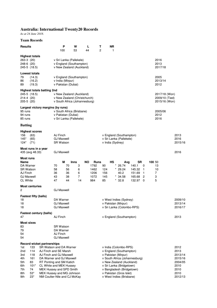 Australia IT20 Records