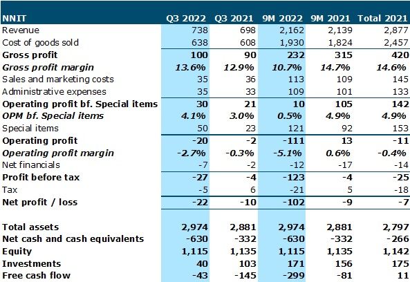 Group Financial Review Q3-2022 Table