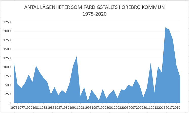 diagram antal lägenheter 1975-2020