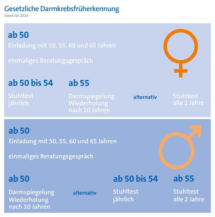 Gesetzliche Darmkrebsvorsorge und Früherkennung