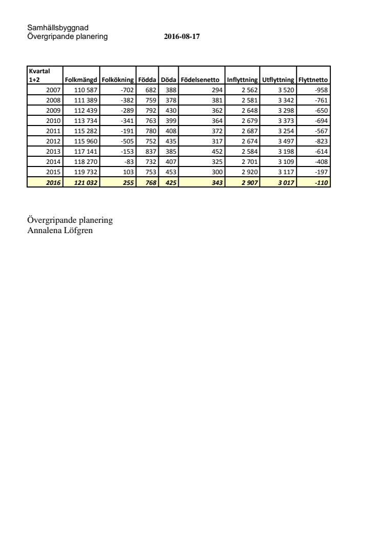 Befolkning halvår 2016