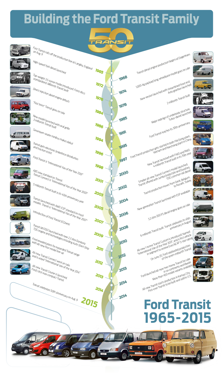 Grafisk oversikt over alle Transit-modellene fra 1965 og frem til i dag