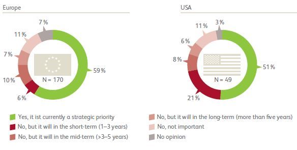 Supply Chain Monitor - Is green supply chain a strategic priority in the organization?