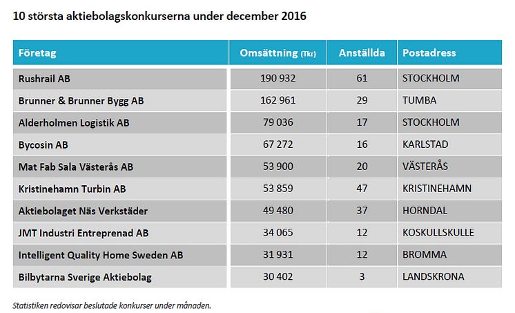 10 största aktiebolagskonkurserna under december 2016