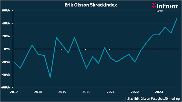 EO Skräckindex nov 23