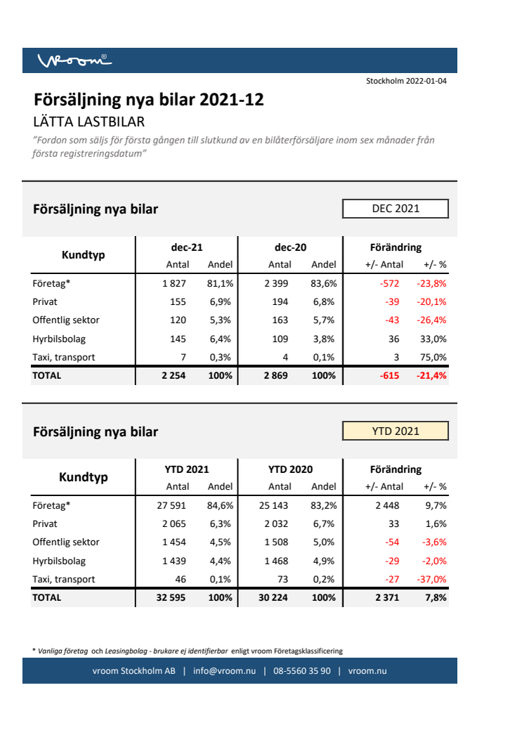 Försäljning nya bilar LLB 2021-12