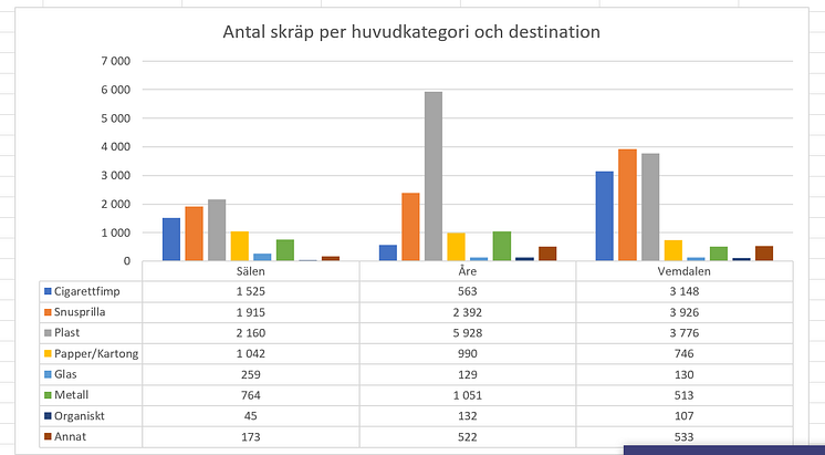 Statistik skräp 2022