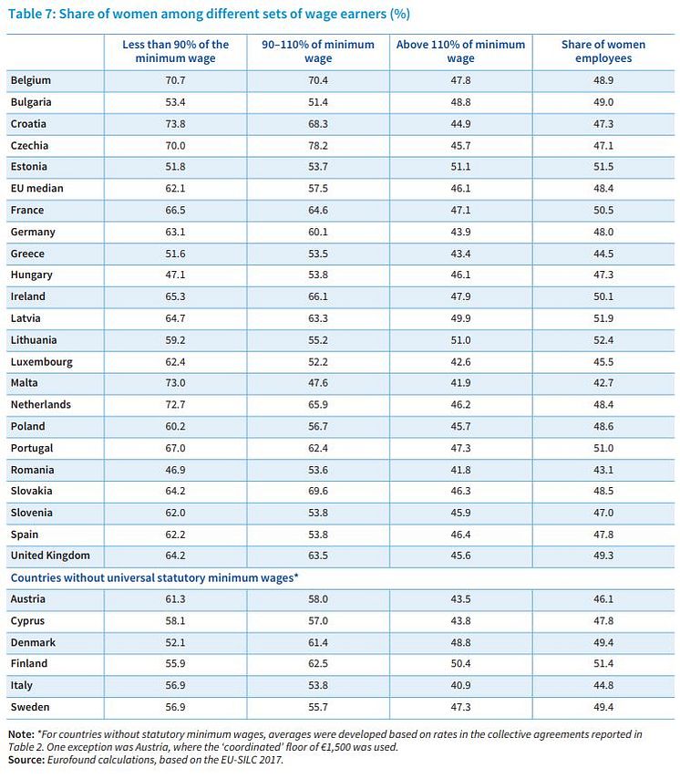 Share of women among different sets of wage earners 