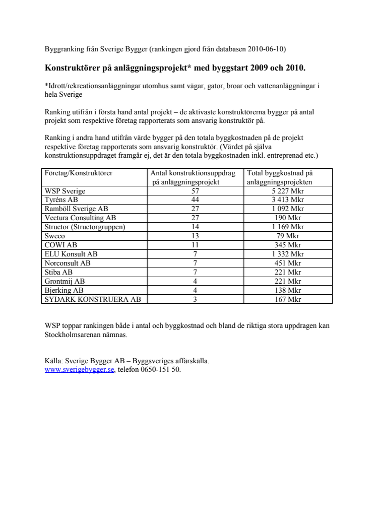 Sveriges största/mest aktiva anläggningskonstruktörer 2009-2010