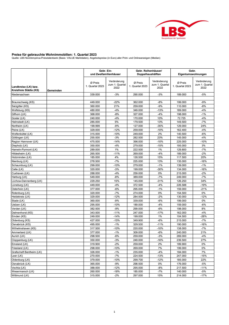 Tabelle_Staedte_Landkreise_Gemeinden_1._Quartal_2023.pdf