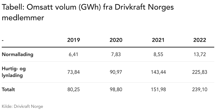 tabell-omsatt-volum-gwh-fra-drivkraft-norges-medlemmer