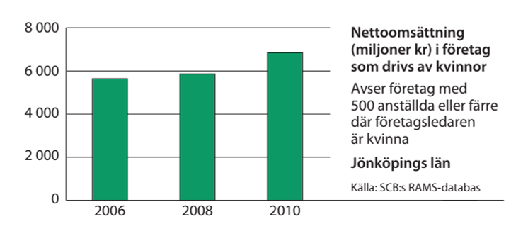 Jönköping omsättning