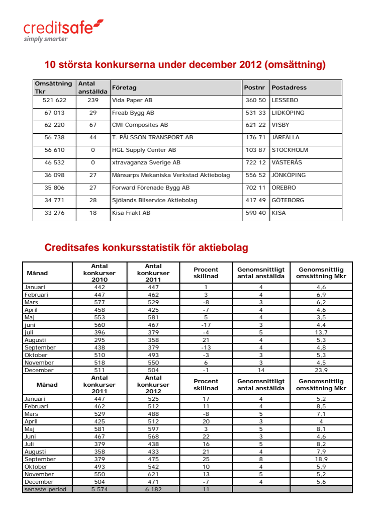 2012 blev ett dystert år: 6182 bolag i konkurs