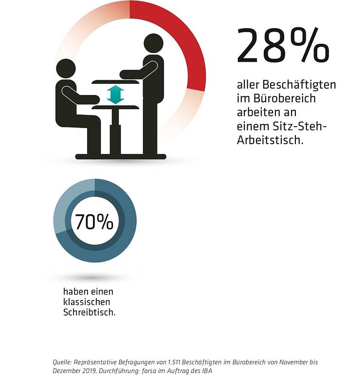 Studie Sitz-, Stehtische