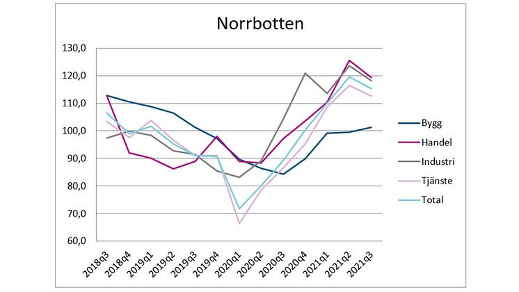 Starkt läge för näringslivet i Norrbotten