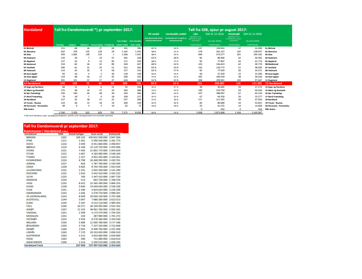Hordaland - Talloppstilling
