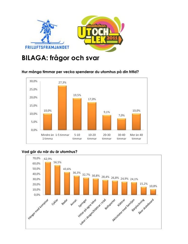 Barn är bara ute ett fåtal timmar i veckan