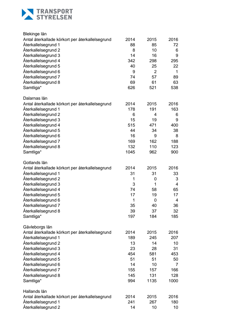 Återkallade körkort län för län 2014-2016 (22 kB, pdf-fil)