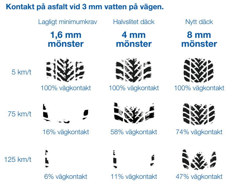 Slitna däck stor fara för trafikanter i sommar