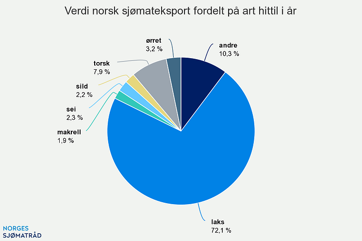 verdi-norsk-sjmateksport (1)