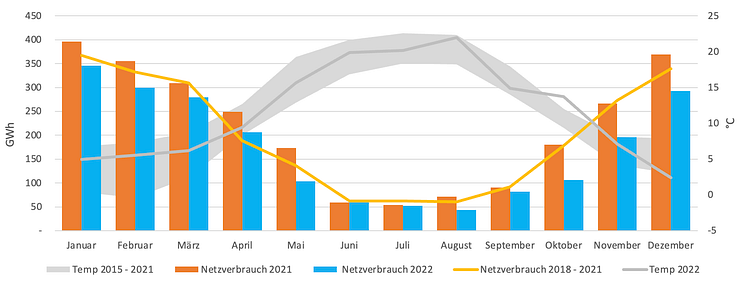 2022_Grafik_Gasverbrauch_EENG