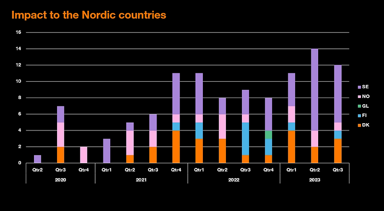 Impact to the nordic countries