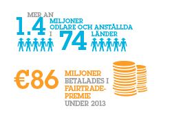 Fairtrade omfattar 1,4 miljoner odlare och anstälda