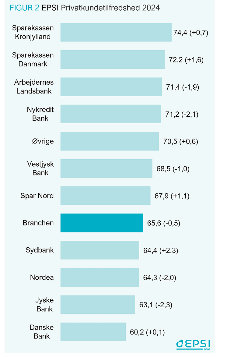 EPSI BANK 2024 - Privatkundetilfredshed.png