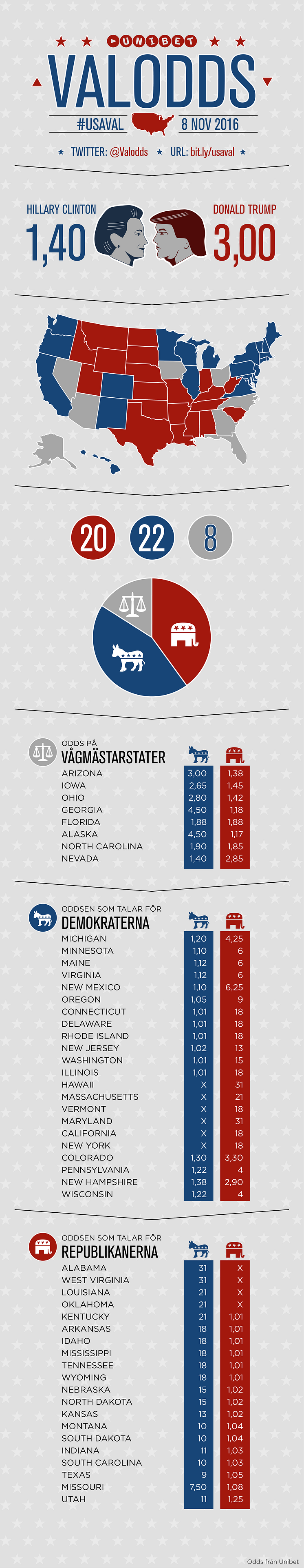Infografik USA-valet 2016