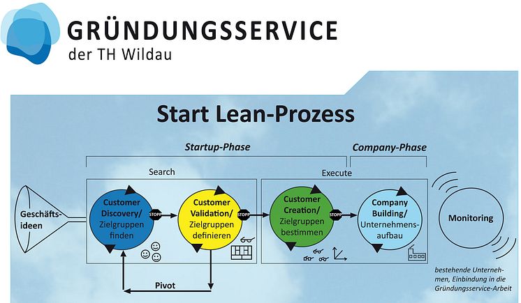 "Start Lean" vermindert Risiko bei Existenzgründungen