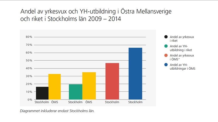 Andel av yrkesvux och YH-utbildning i Östra Mellansverige och riket i Stockholms län 2009-2014