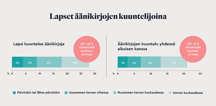 Lapset äänikirjojen kuuntelijoina. BookBeat.