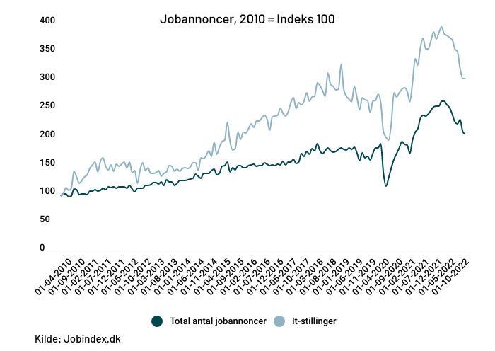 it-stillinger-index-2010100