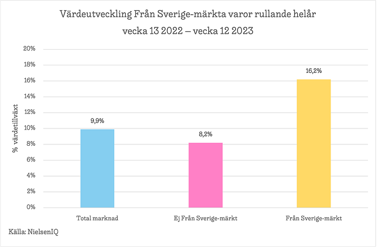 Värdeutveckling rullande helår Från Sverige-märkta produkter. Nirelsen IQ 