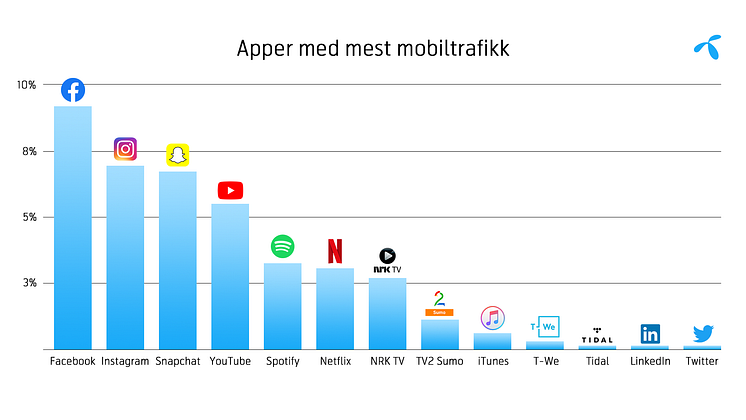 Apper med mest grafikk-gradient