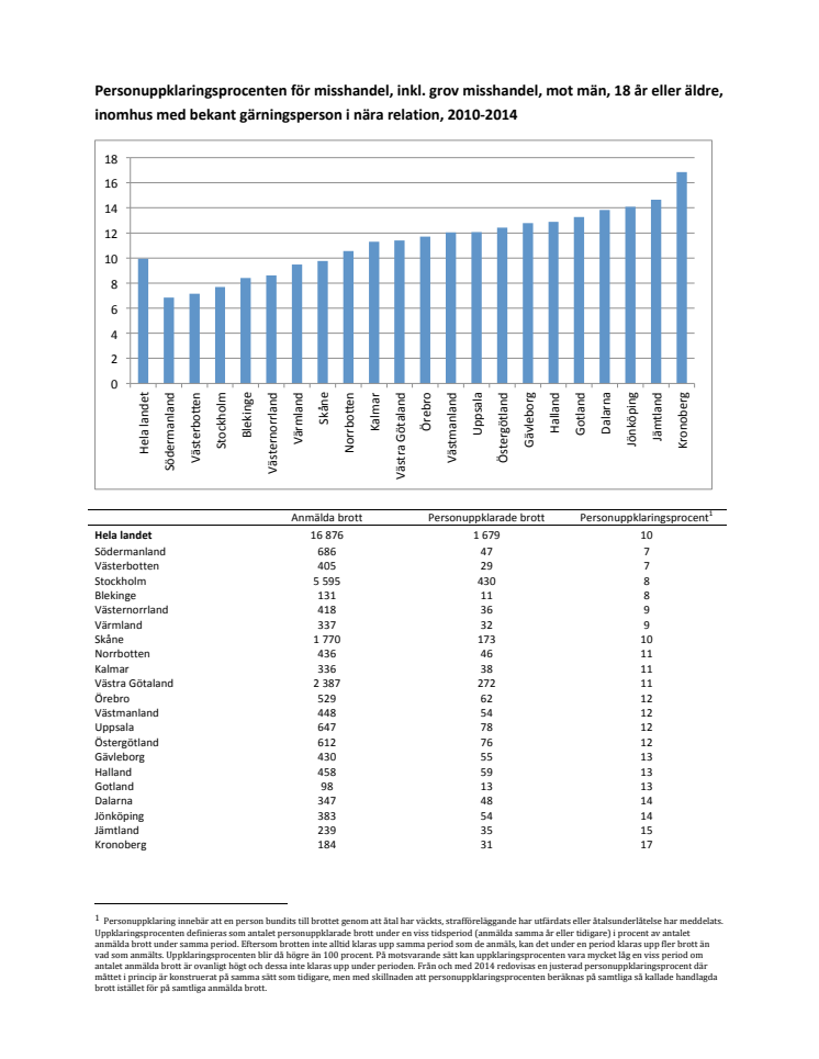 Statistik för samtliga län (våld mot män)