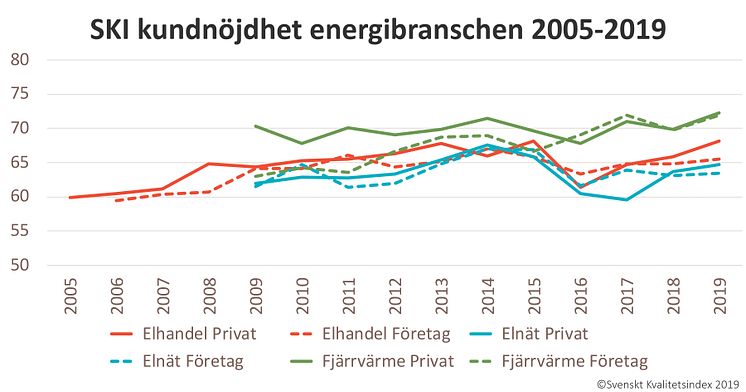 SKI kundnöjdhet energi 2005-2019