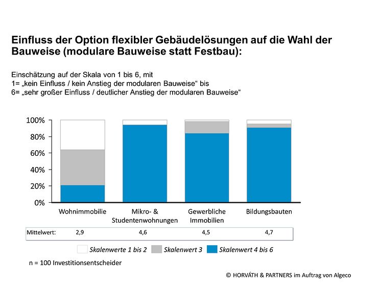 Einfluss der Option flexibler Gebäudelösungen auf die Wahl der Bauweise (modulare Bauweise statt Festbau)