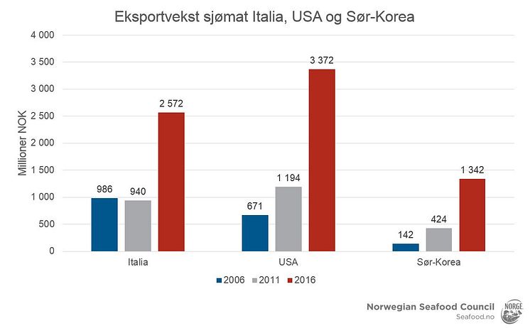 Eksportvekst sjømat til Italia, USA ogSør-Korea