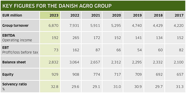 key_figures_danish-agro-group