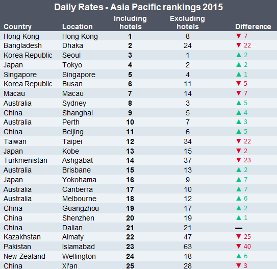 Daily Rates - Asia Pac 2015 rank
