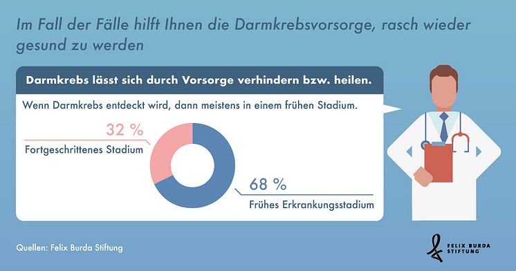 Statista Grafik: Darmkrebs wird überwiegend im Frühstadium entdeckt