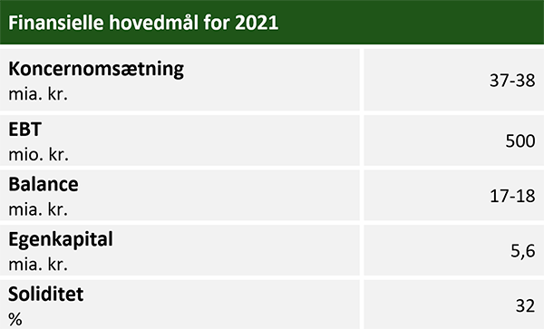 Finansielle hovedmål for 2021_600px til MND